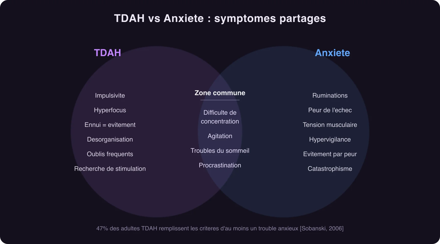 Diagramme de Venn montrant les symptomes partages entre TDAH et anxiete — concentration, agitation, sommeil au centre, impulsivite et hyperfocus cote TDAH, ruminations et peur cote anxiete
