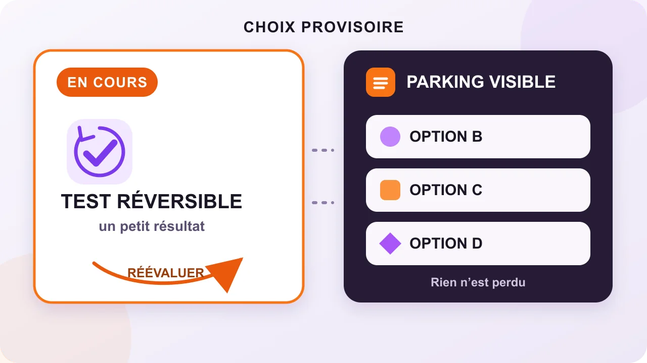 Une option est engagée dans un test réversible tandis que trois autres restent visibles dans un parking.